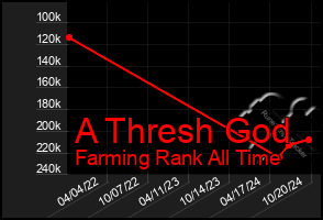 Total Graph of A Thresh God