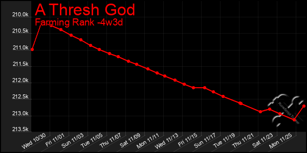 Last 31 Days Graph of A Thresh God