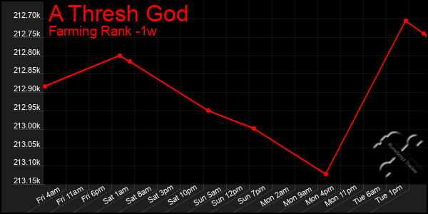 Last 7 Days Graph of A Thresh God