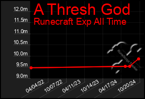 Total Graph of A Thresh God