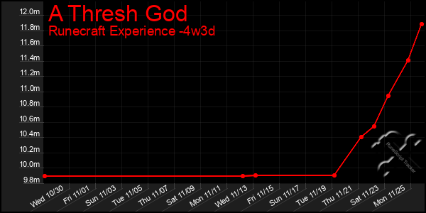 Last 31 Days Graph of A Thresh God