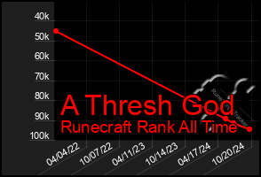 Total Graph of A Thresh God