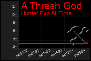 Total Graph of A Thresh God