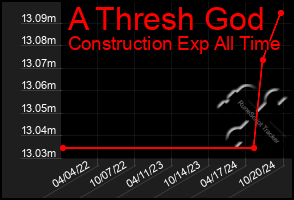 Total Graph of A Thresh God