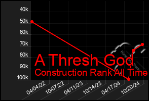 Total Graph of A Thresh God