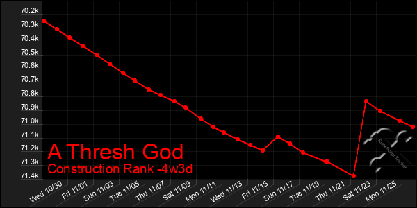 Last 31 Days Graph of A Thresh God