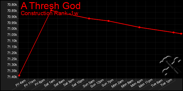 Last 7 Days Graph of A Thresh God