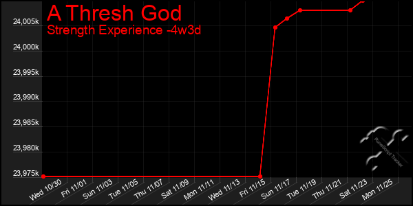 Last 31 Days Graph of A Thresh God