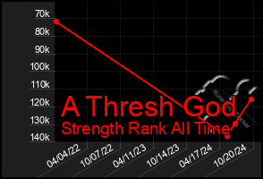 Total Graph of A Thresh God