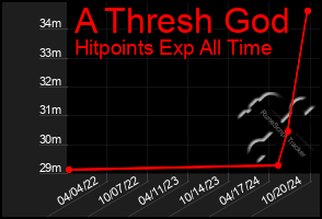 Total Graph of A Thresh God