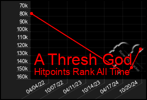 Total Graph of A Thresh God