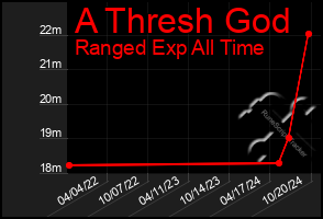 Total Graph of A Thresh God