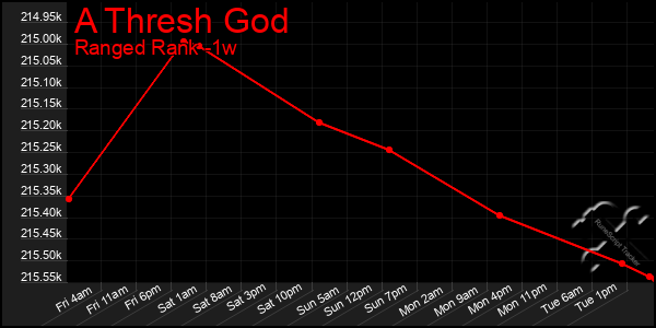 Last 7 Days Graph of A Thresh God