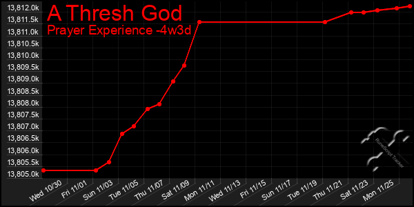 Last 31 Days Graph of A Thresh God