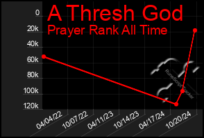 Total Graph of A Thresh God