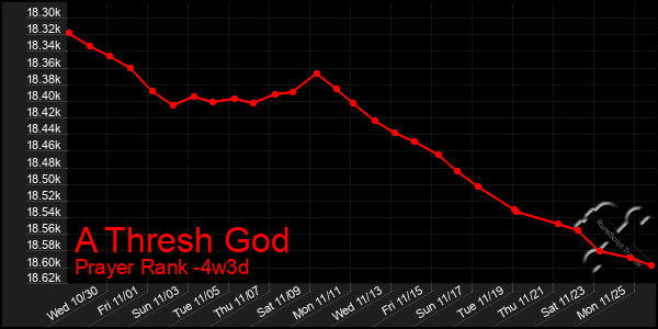 Last 31 Days Graph of A Thresh God