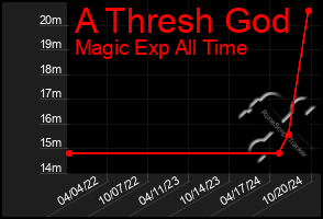 Total Graph of A Thresh God