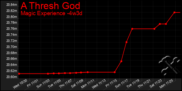 Last 31 Days Graph of A Thresh God