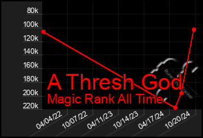 Total Graph of A Thresh God