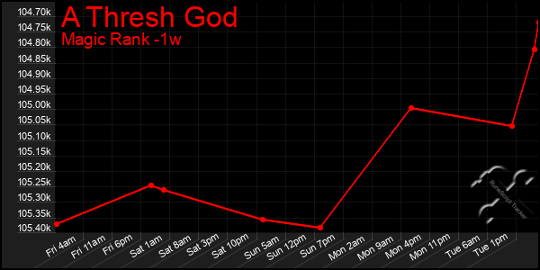 Last 7 Days Graph of A Thresh God