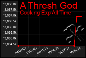 Total Graph of A Thresh God