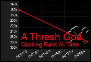 Total Graph of A Thresh God