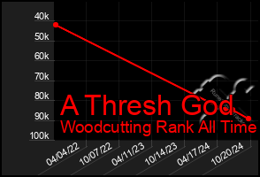 Total Graph of A Thresh God