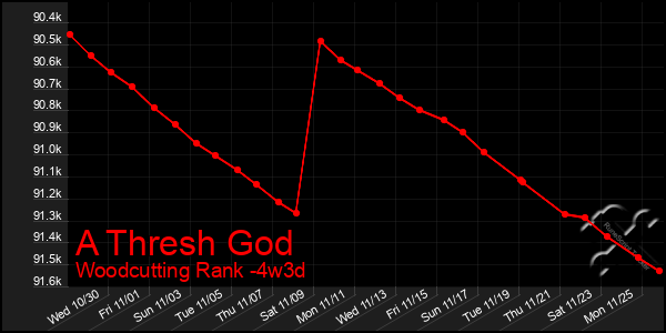 Last 31 Days Graph of A Thresh God