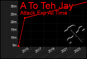 Total Graph of A To Teh Jay