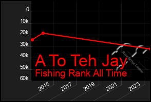 Total Graph of A To Teh Jay