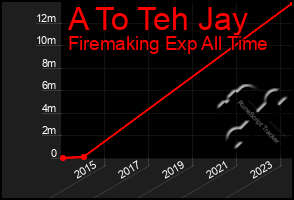 Total Graph of A To Teh Jay