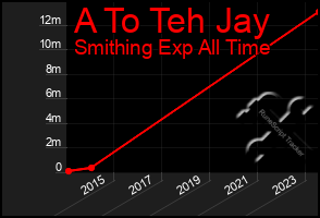 Total Graph of A To Teh Jay