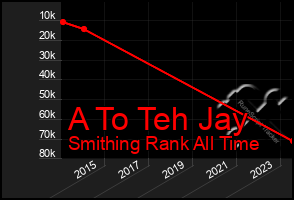 Total Graph of A To Teh Jay