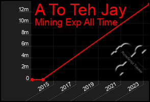 Total Graph of A To Teh Jay