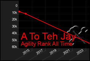 Total Graph of A To Teh Jay