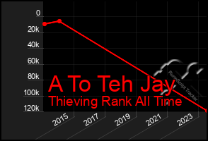 Total Graph of A To Teh Jay