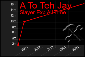 Total Graph of A To Teh Jay