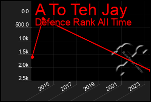 Total Graph of A To Teh Jay