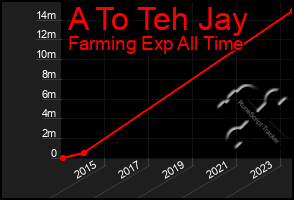 Total Graph of A To Teh Jay