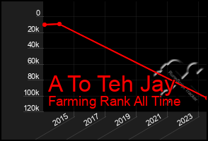 Total Graph of A To Teh Jay