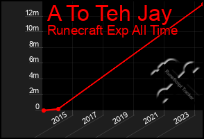 Total Graph of A To Teh Jay