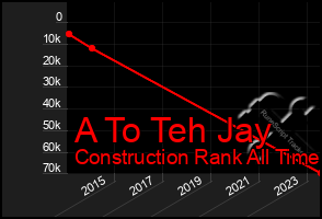 Total Graph of A To Teh Jay