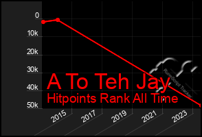 Total Graph of A To Teh Jay