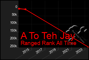 Total Graph of A To Teh Jay