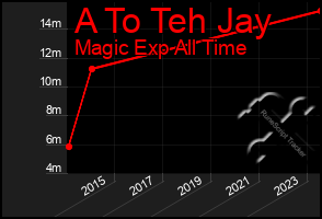 Total Graph of A To Teh Jay