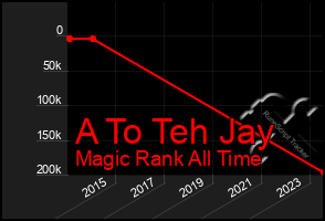 Total Graph of A To Teh Jay