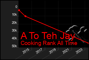 Total Graph of A To Teh Jay