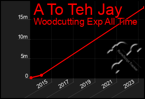 Total Graph of A To Teh Jay