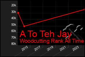 Total Graph of A To Teh Jay