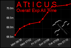 Total Graph of A Tt I C U S